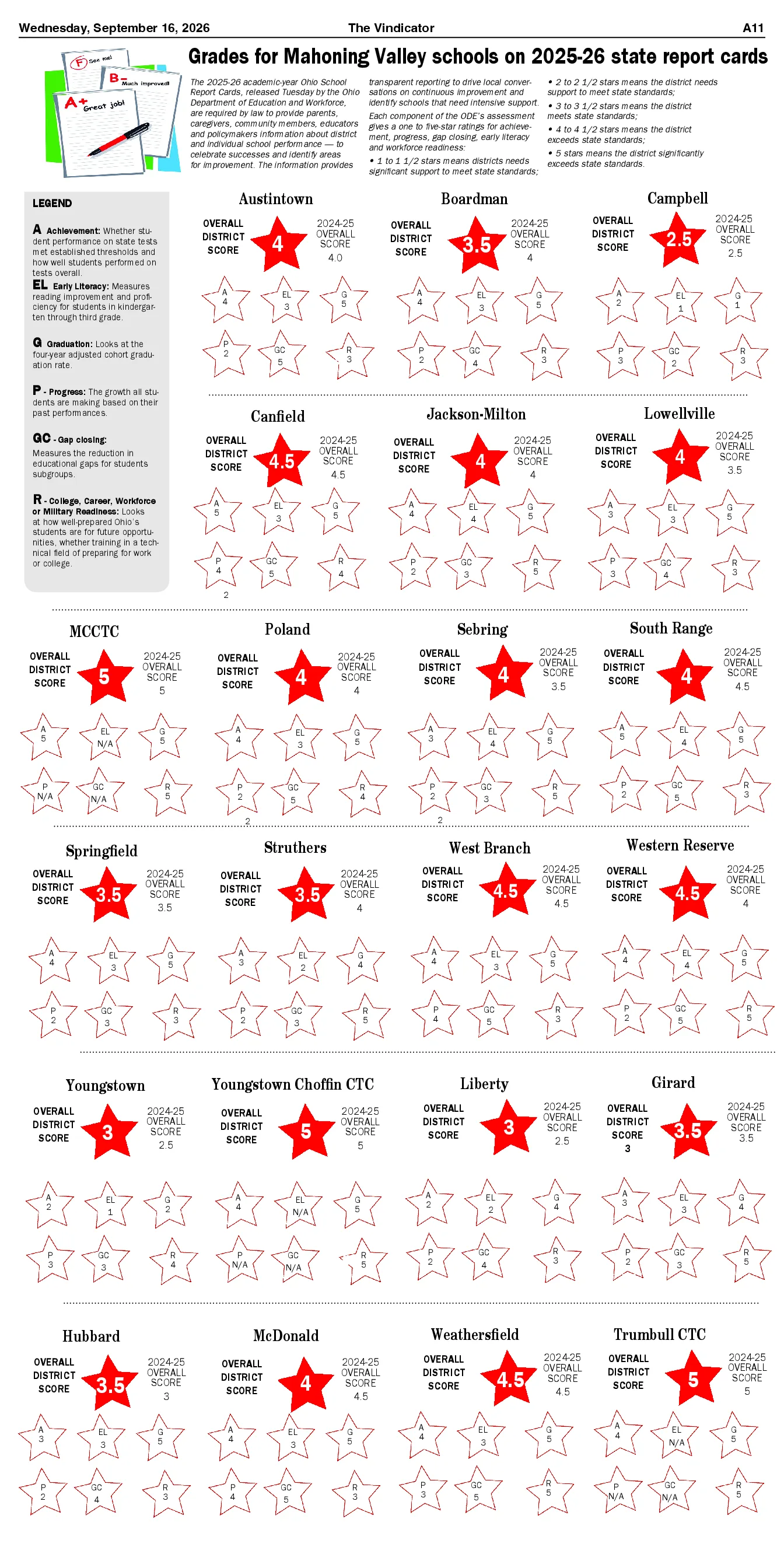 ’26 report cards show ups, downs